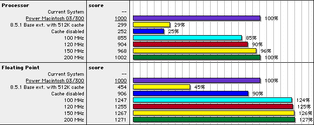 300/G3 L2 MB5 scores from Wes