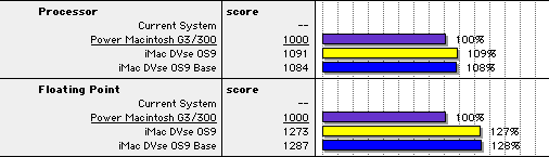 pic of iMac DV MacBench scores: imac_macbench.gif